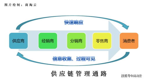 快消供应链管理 构建新零售生态系统的基本准则与数字化渠道管理新范式——以魔力经纪管理系统为例